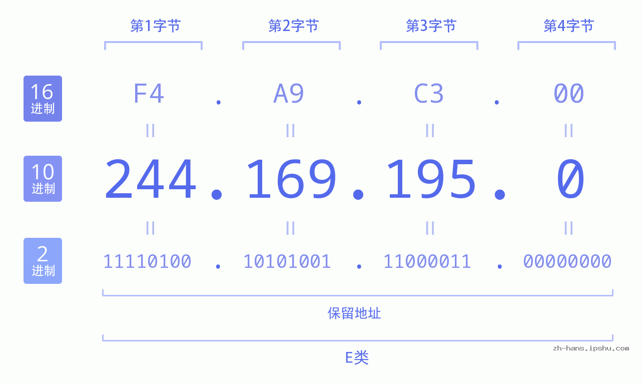 IP地址:244.169.195.0 数据结构图 二进制 十进制 十六进制 IPv4: 244.169.195.0 网络类型 网络号 主机号