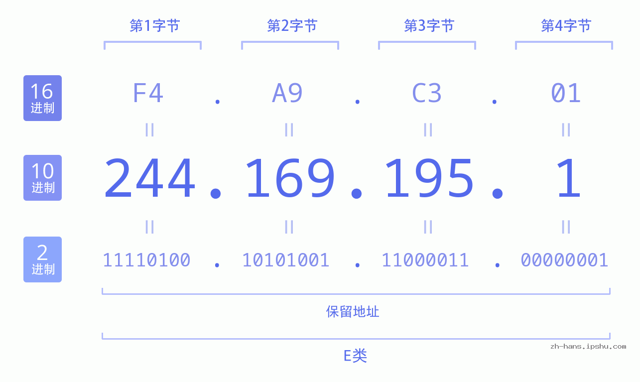 IP地址:244.169.195.1 数据结构图 二进制 十进制 十六进制 IPv4: 244.169.195.1 网络类型 网络号 主机号