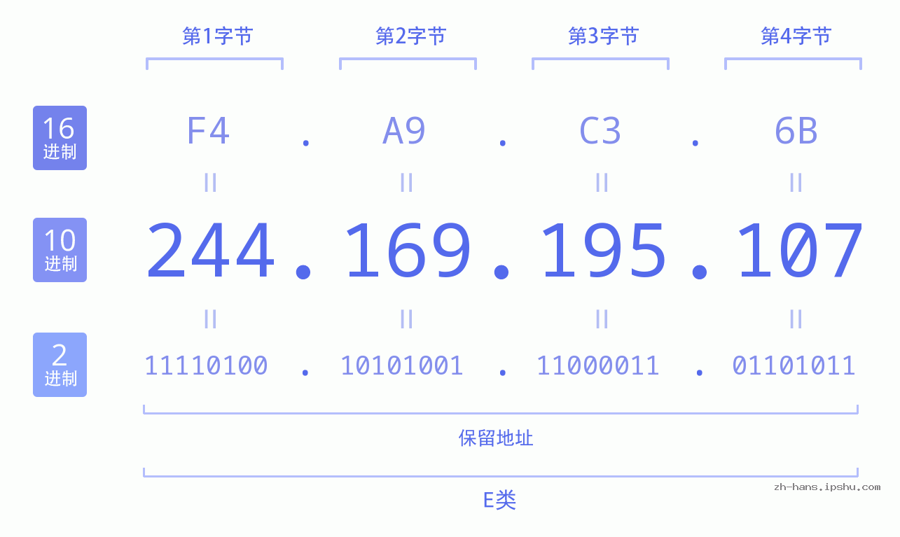 IP地址:244.169.195.107 数据结构图 二进制 十进制 十六进制 IPv4: 244.169.195.107 网络类型 网络号 主机号
