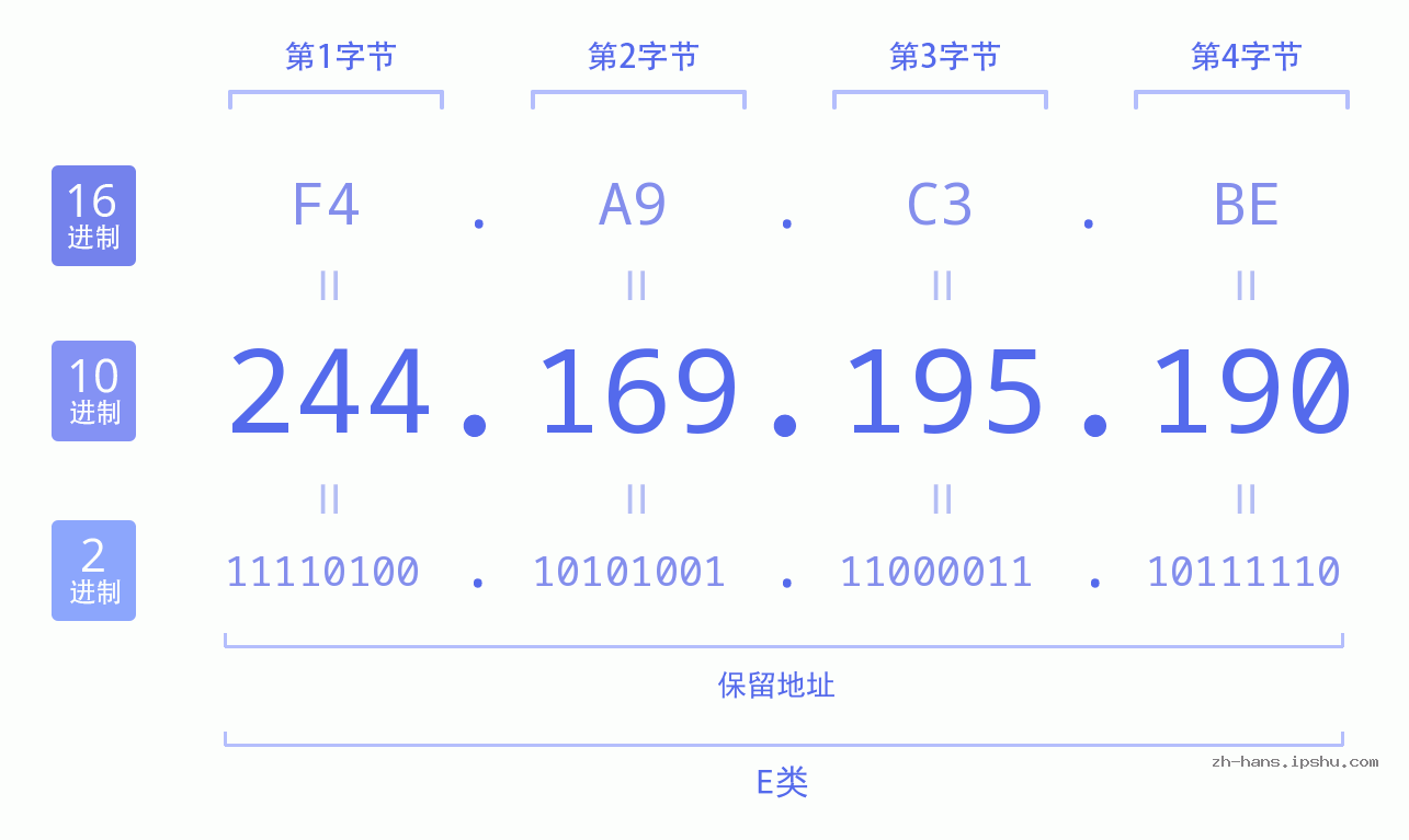 IP地址:244.169.195.190 数据结构图 二进制 十进制 十六进制 IPv4: 244.169.195.190 网络类型 网络号 主机号