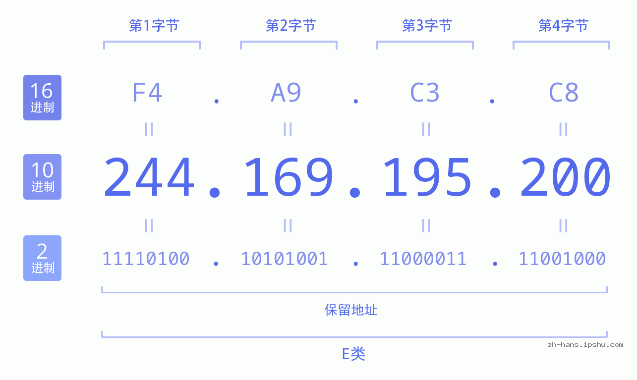 IP地址:244.169.195.200 数据结构图 二进制 十进制 十六进制 IPv4: 244.169.195.200 网络类型 网络号 主机号