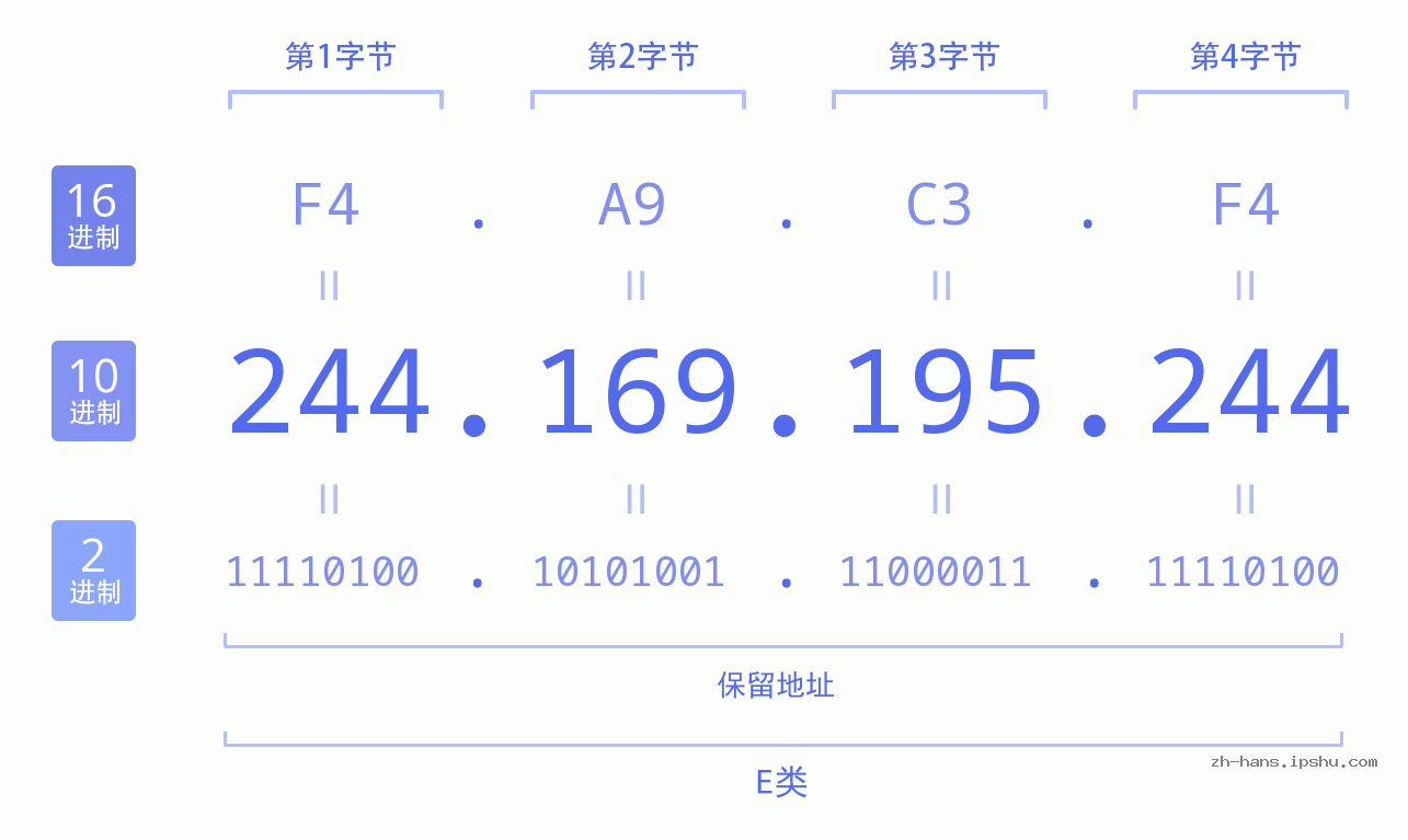 IP地址:244.169.195.244 数据结构图 二进制 十进制 十六进制 IPv4: 244.169.195.244 网络类型 网络号 主机号