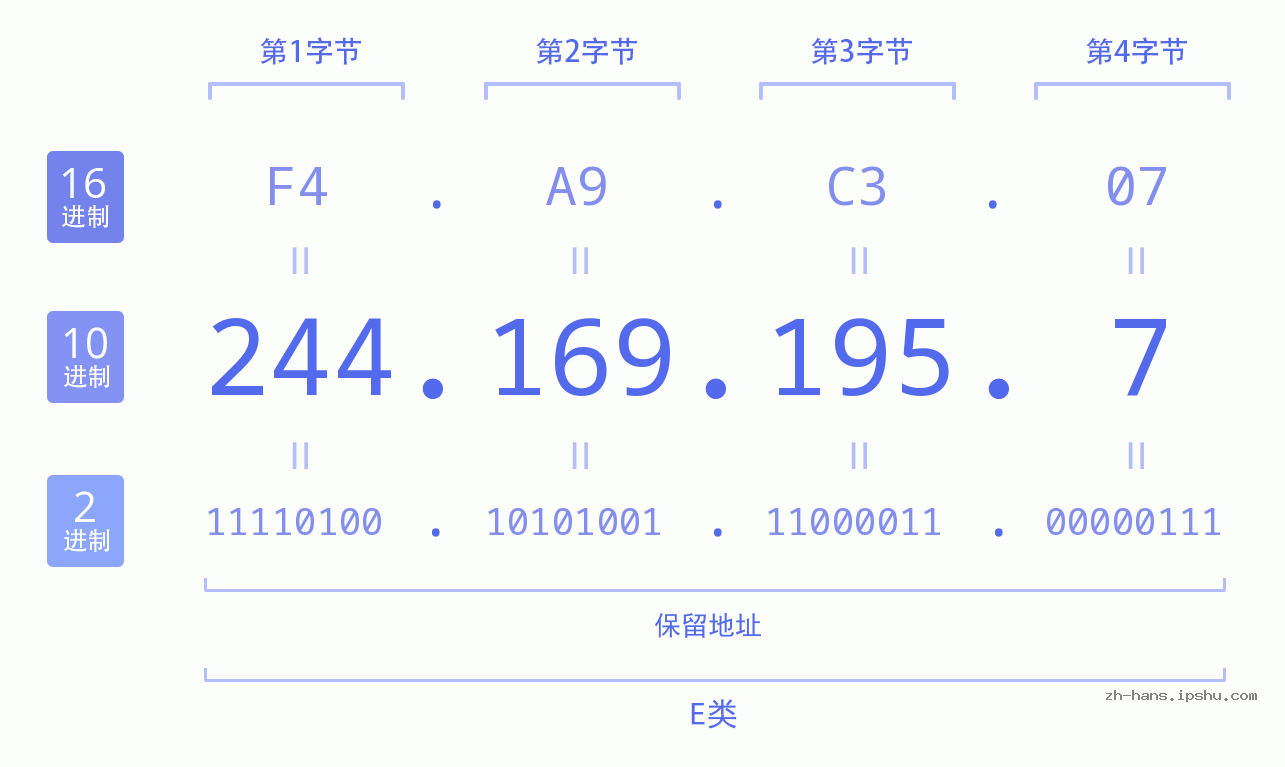 IP地址:244.169.195.7 数据结构图 二进制 十进制 十六进制 IPv4: 244.169.195.7 网络类型 网络号 主机号