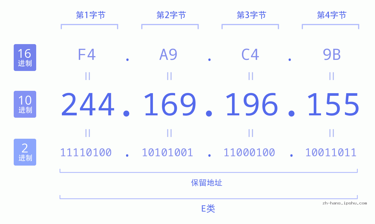 IP地址:244.169.196.155 数据结构图 二进制 十进制 十六进制 IPv4: 244.169.196.155 网络类型 网络号 主机号