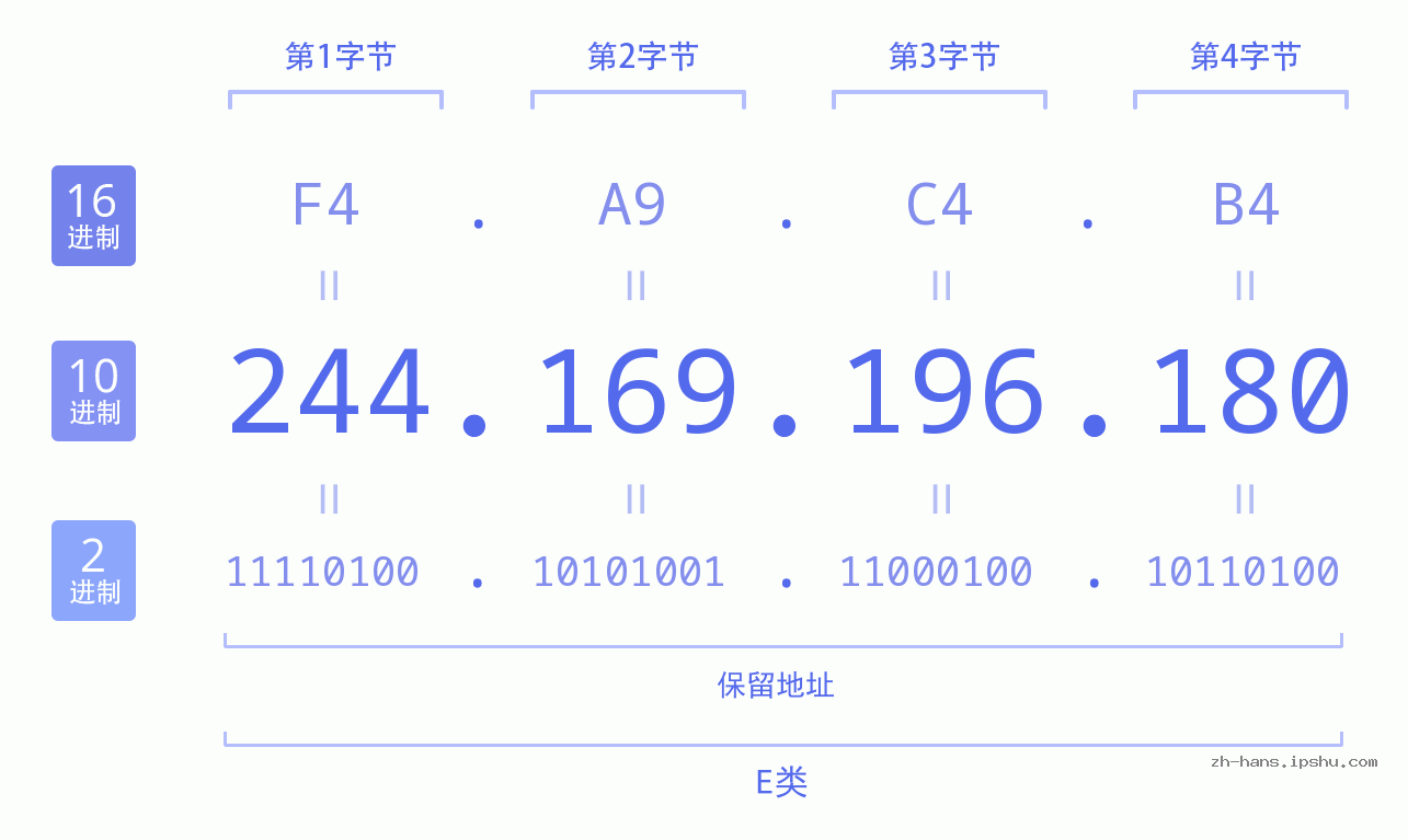 IP地址:244.169.196.180 数据结构图 二进制 十进制 十六进制 IPv4: 244.169.196.180 网络类型 网络号 主机号