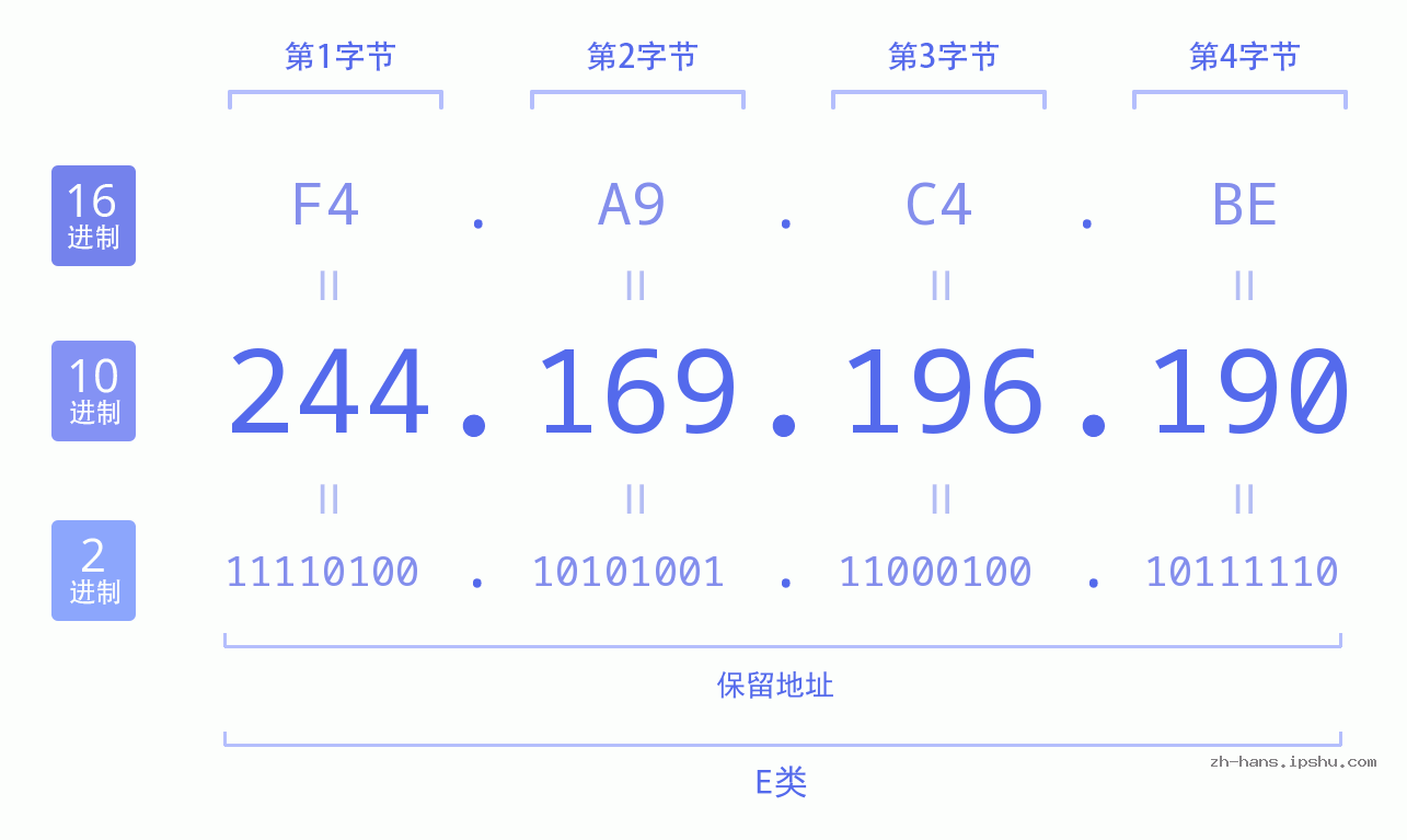 IP地址:244.169.196.190 数据结构图 二进制 十进制 十六进制 IPv4: 244.169.196.190 网络类型 网络号 主机号
