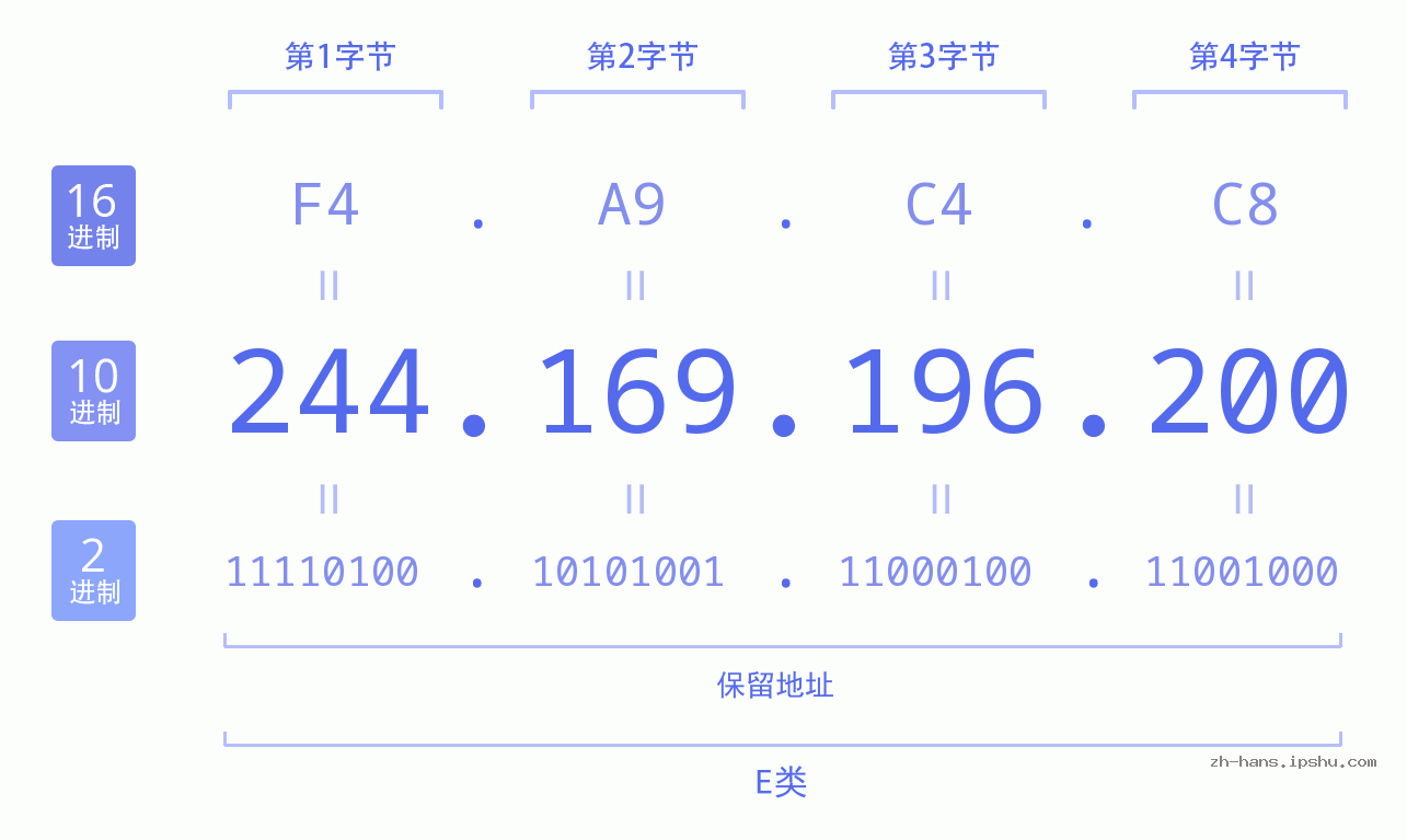 IP地址:244.169.196.200 数据结构图 二进制 十进制 十六进制 IPv4: 244.169.196.200 网络类型 网络号 主机号
