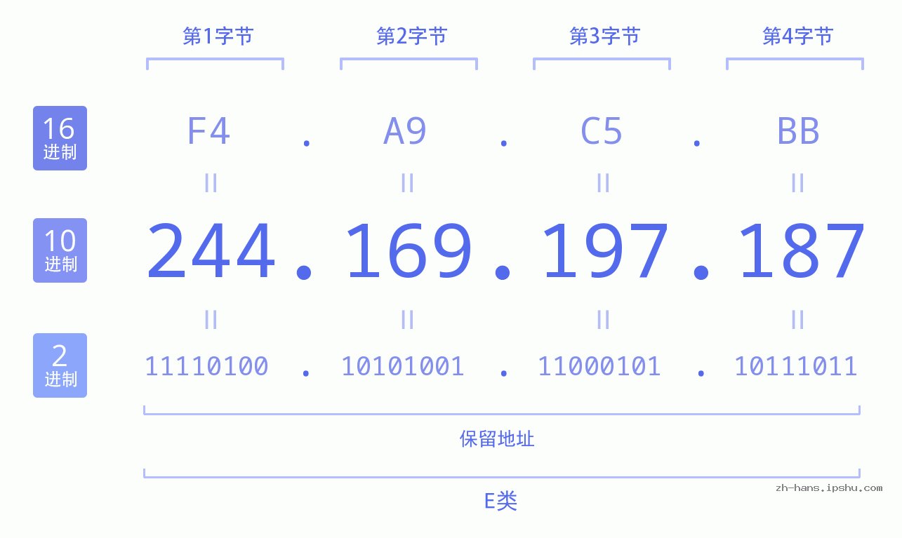 IP地址:244.169.197.187 数据结构图 二进制 十进制 十六进制 IPv4: 244.169.197.187 网络类型 网络号 主机号