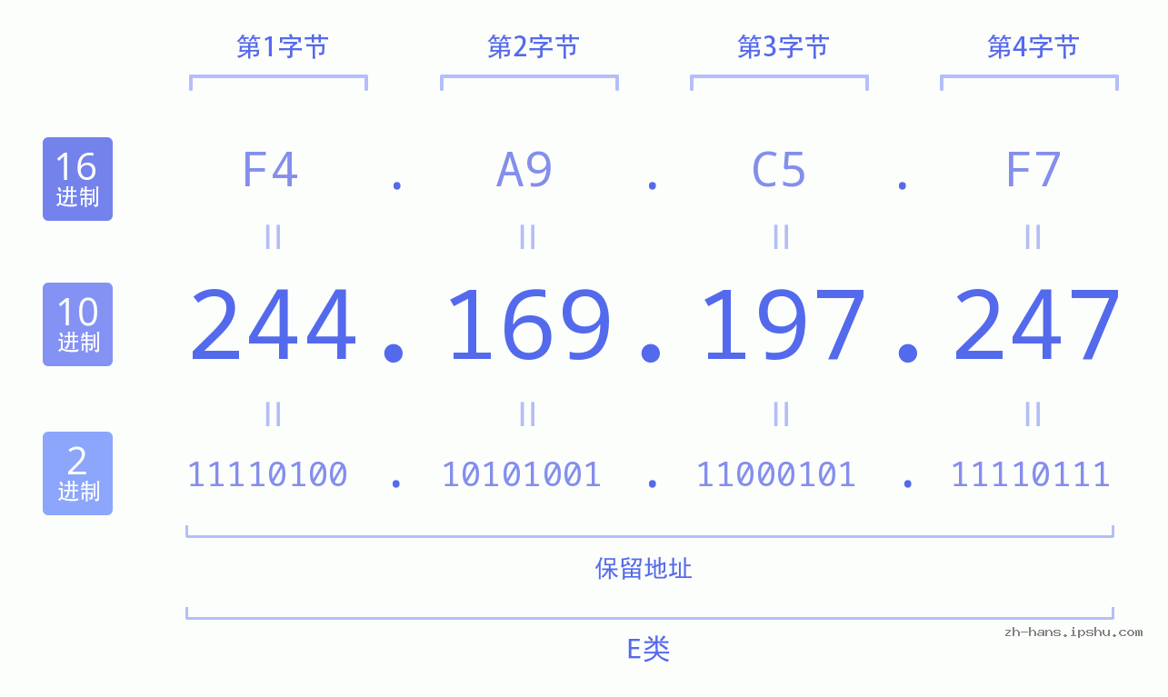 IP地址:244.169.197.247 数据结构图 二进制 十进制 十六进制 IPv4: 244.169.197.247 网络类型 网络号 主机号