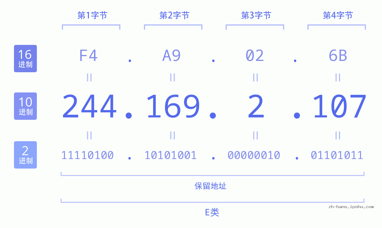 IP地址:244.169.2.107 数据结构图 二进制 十进制 十六进制 IPv4: 244.169.2.107 网络类型 网络号 主机号