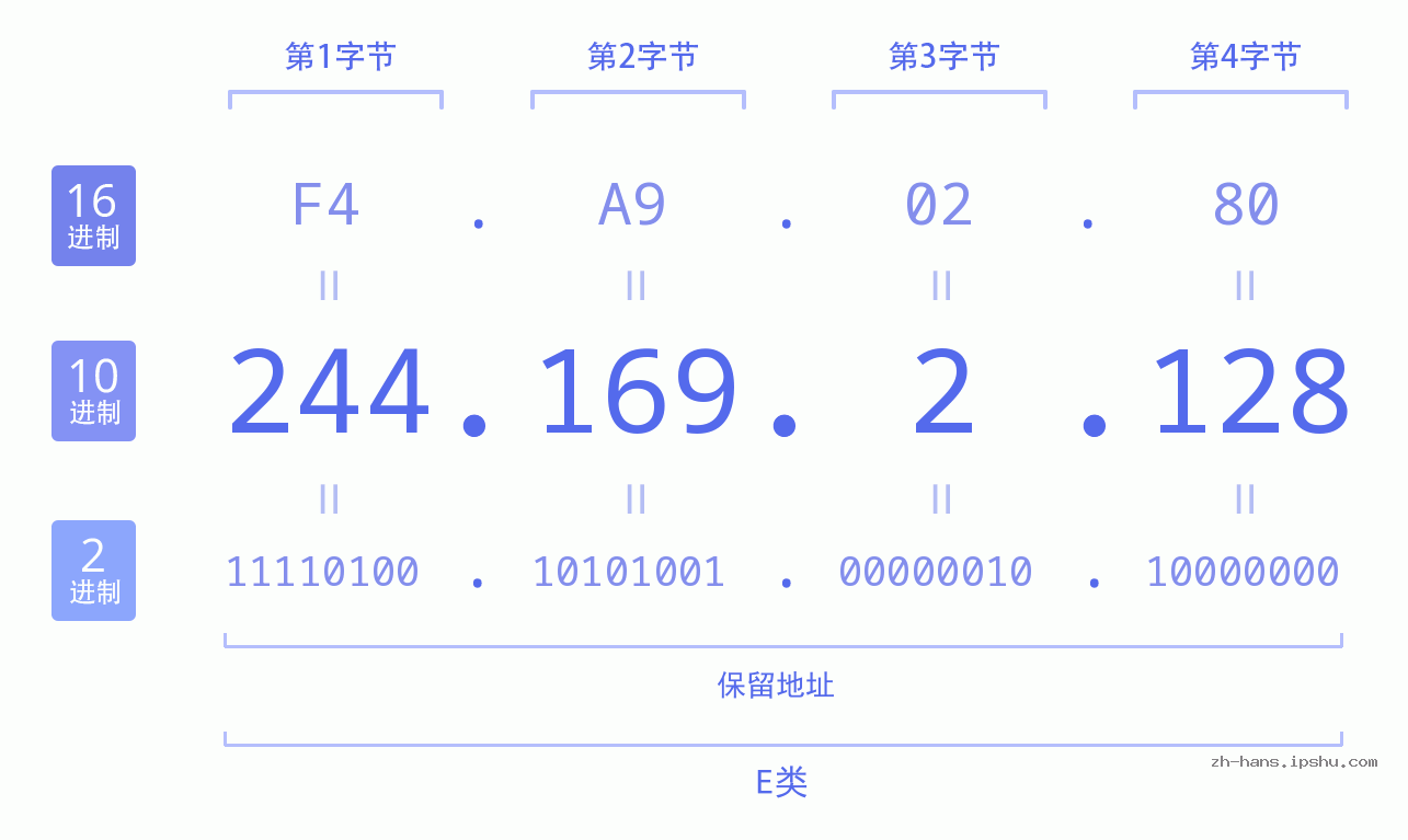IP地址:244.169.2.128 数据结构图 二进制 十进制 十六进制 IPv4: 244.169.2.128 网络类型 网络号 主机号