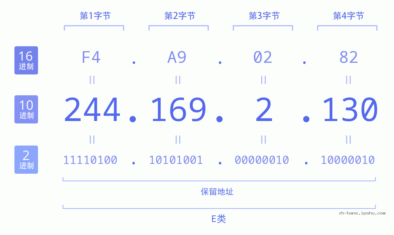 IP地址:244.169.2.130 数据结构图 二进制 十进制 十六进制 IPv4: 244.169.2.130 网络类型 网络号 主机号