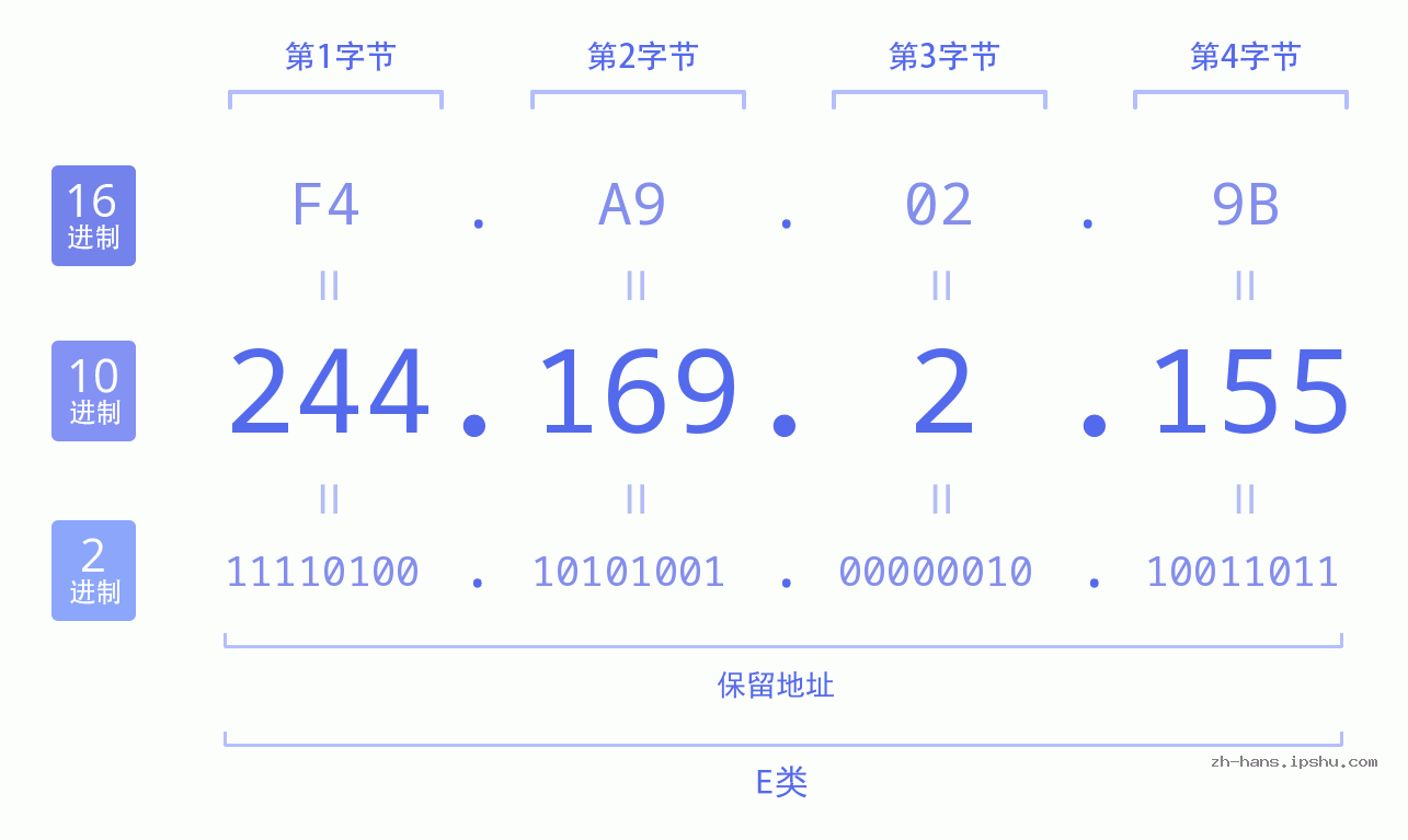IP地址:244.169.2.155 数据结构图 二进制 十进制 十六进制 IPv4: 244.169.2.155 网络类型 网络号 主机号