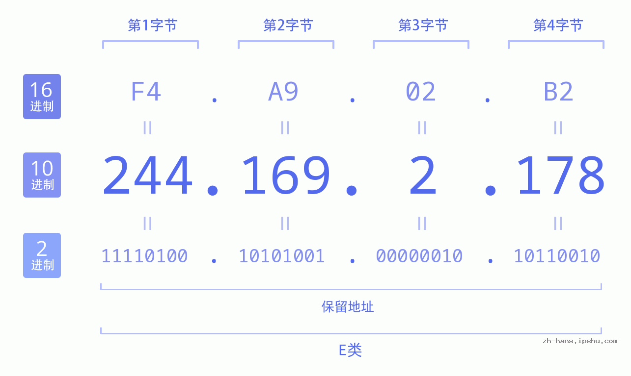 IP地址:244.169.2.178 数据结构图 二进制 十进制 十六进制 IPv4: 244.169.2.178 网络类型 网络号 主机号