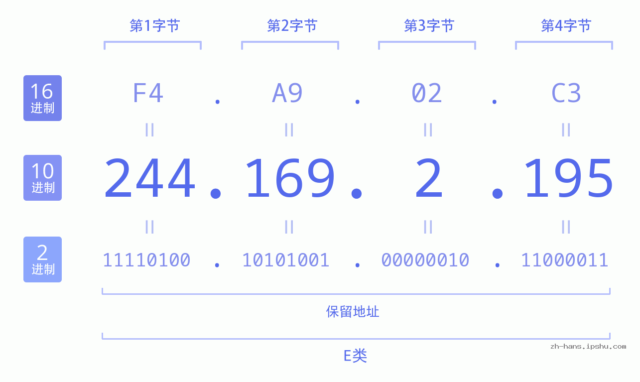 IP地址:244.169.2.195 数据结构图 二进制 十进制 十六进制 IPv4: 244.169.2.195 网络类型 网络号 主机号
