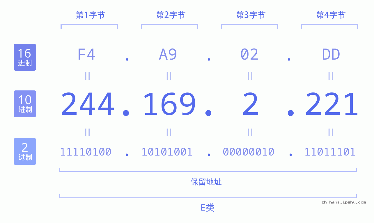 IP地址:244.169.2.221 数据结构图 二进制 十进制 十六进制 IPv4: 244.169.2.221 网络类型 网络号 主机号