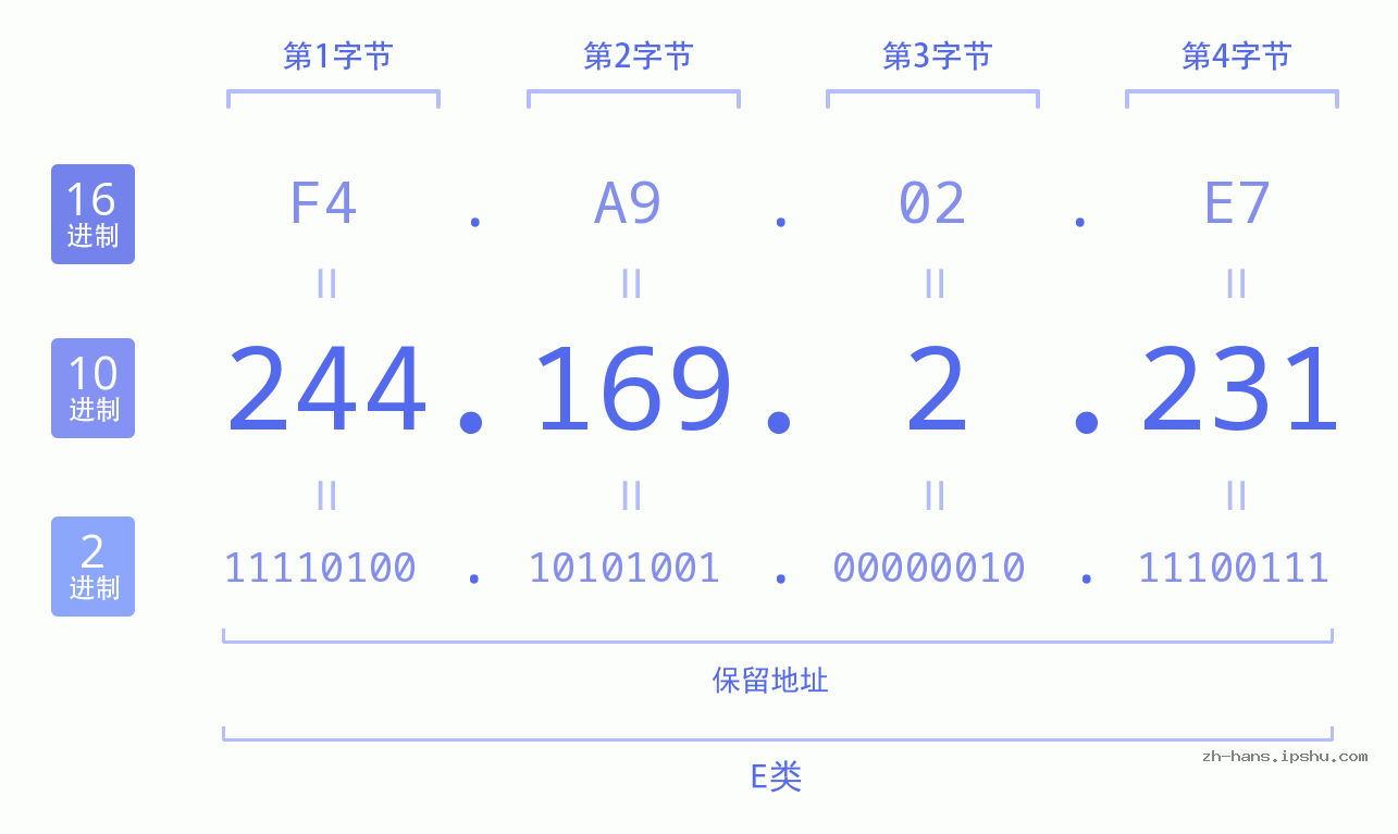 IP地址:244.169.2.231 数据结构图 二进制 十进制 十六进制 IPv4: 244.169.2.231 网络类型 网络号 主机号