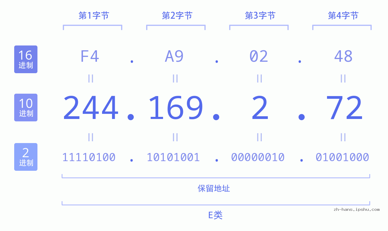 IP地址:244.169.2.72 数据结构图 二进制 十进制 十六进制 IPv4: 244.169.2.72 网络类型 网络号 主机号