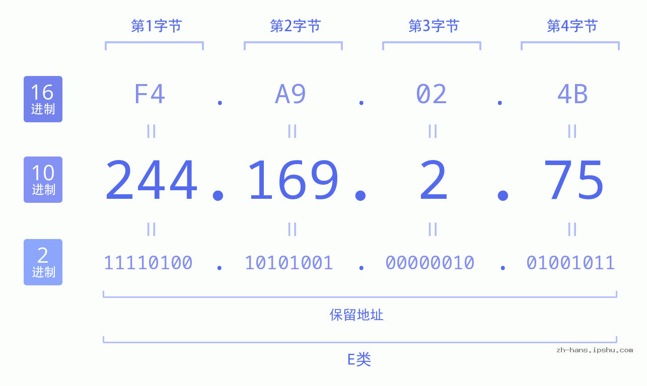 IP地址:244.169.2.75 数据结构图 二进制 十进制 十六进制 IPv4: 244.169.2.75 网络类型 网络号 主机号