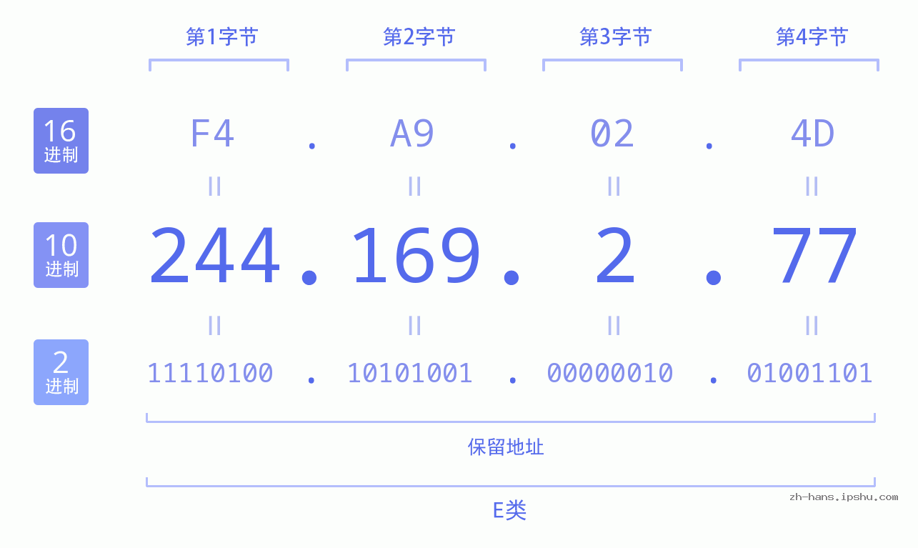 IP地址:244.169.2.77 数据结构图 二进制 十进制 十六进制 IPv4: 244.169.2.77 网络类型 网络号 主机号