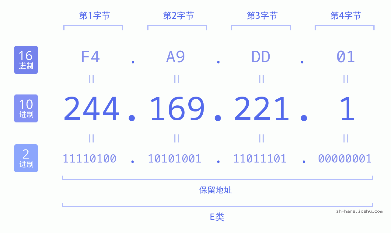 IP地址:244.169.221.1 数据结构图 二进制 十进制 十六进制 IPv4: 244.169.221.1 网络类型 网络号 主机号