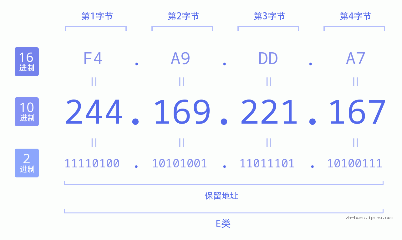 IP地址:244.169.221.167 数据结构图 二进制 十进制 十六进制 IPv4: 244.169.221.167 网络类型 网络号 主机号
