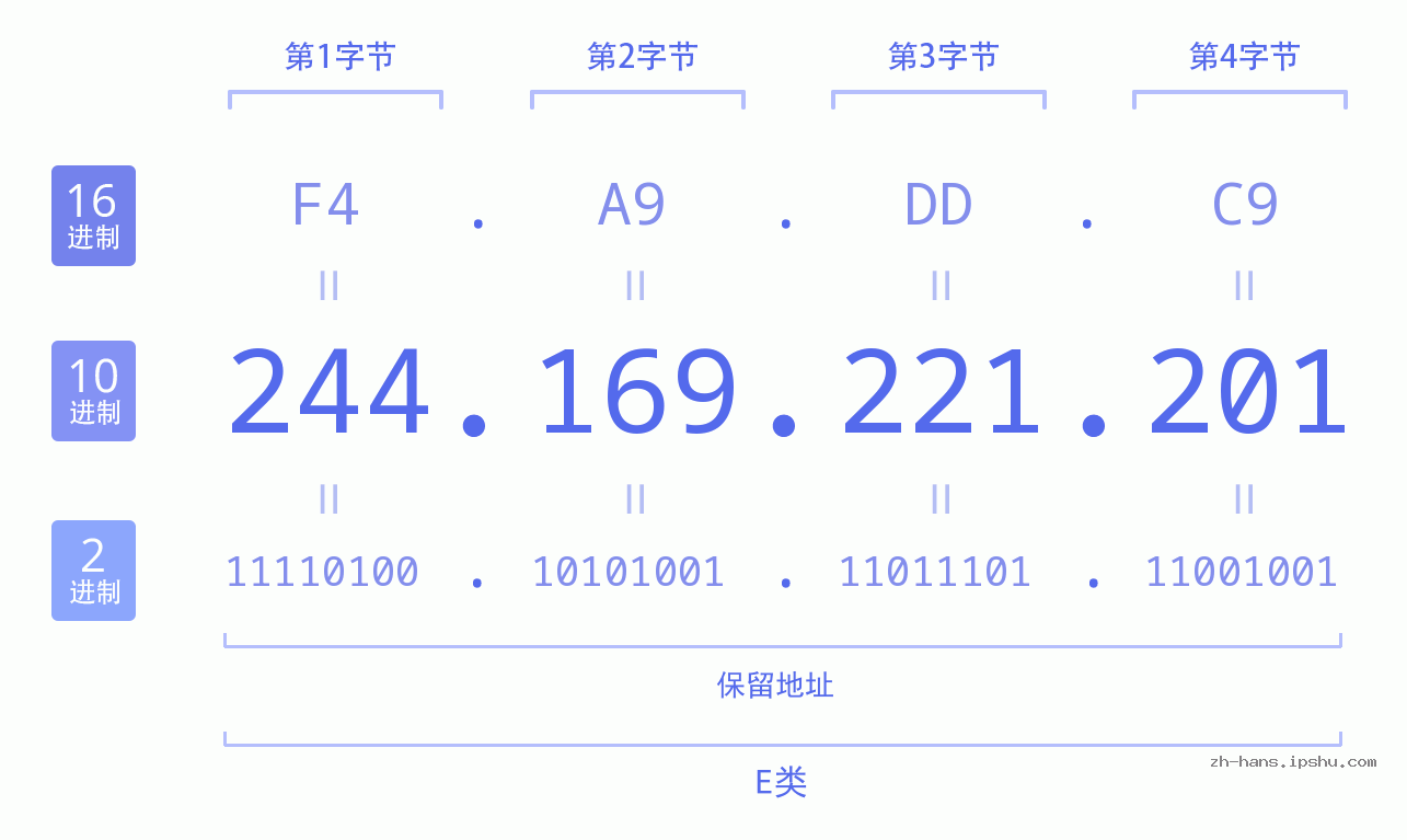IP地址:244.169.221.201 数据结构图 二进制 十进制 十六进制 IPv4: 244.169.221.201 网络类型 网络号 主机号