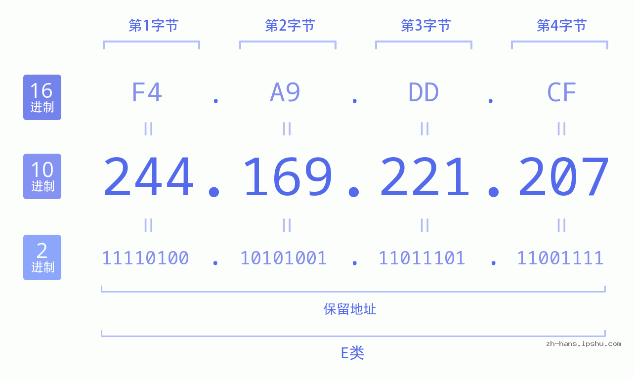 IP地址:244.169.221.207 数据结构图 二进制 十进制 十六进制 IPv4: 244.169.221.207 网络类型 网络号 主机号
