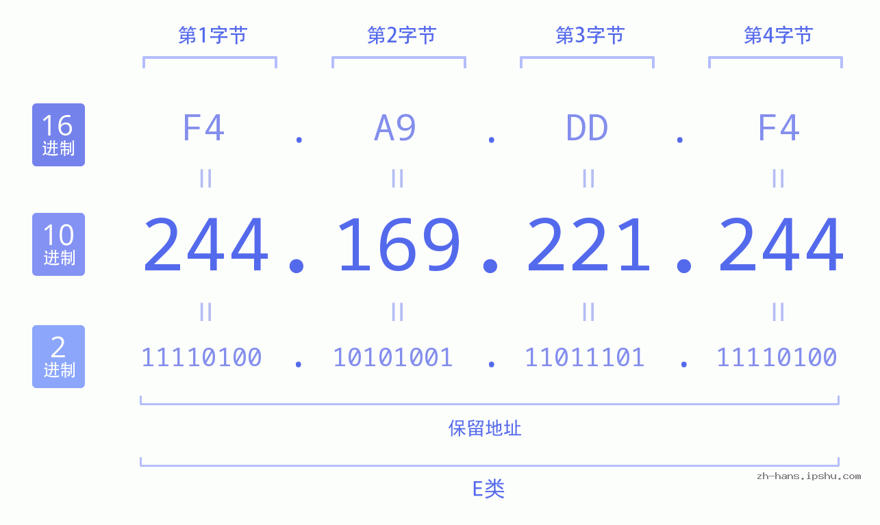 IP地址:244.169.221.244 数据结构图 二进制 十进制 十六进制 IPv4: 244.169.221.244 网络类型 网络号 主机号