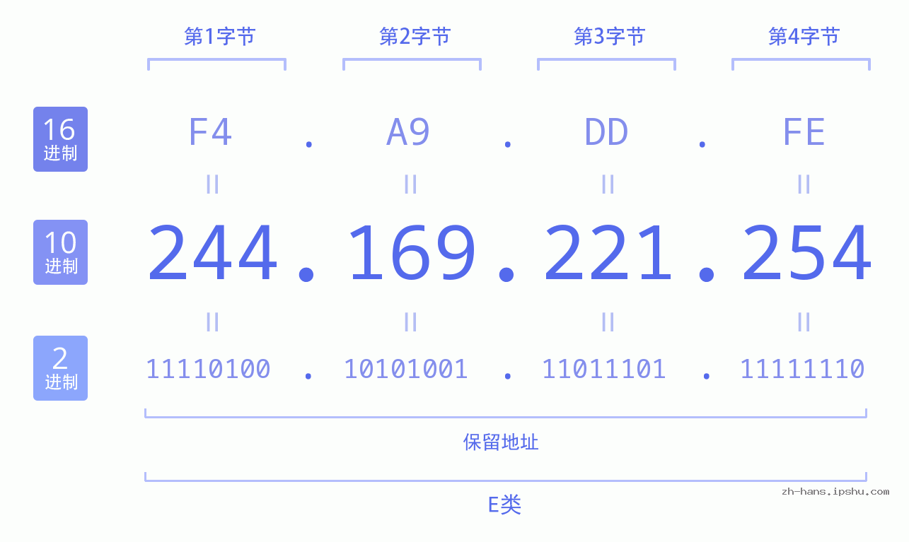 IP地址:244.169.221.254 数据结构图 二进制 十进制 十六进制 IPv4: 244.169.221.254 网络类型 网络号 主机号