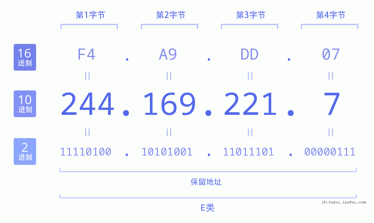 IP地址:244.169.221.7 数据结构图 二进制 十进制 十六进制 IPv4: 244.169.221.7 网络类型 网络号 主机号