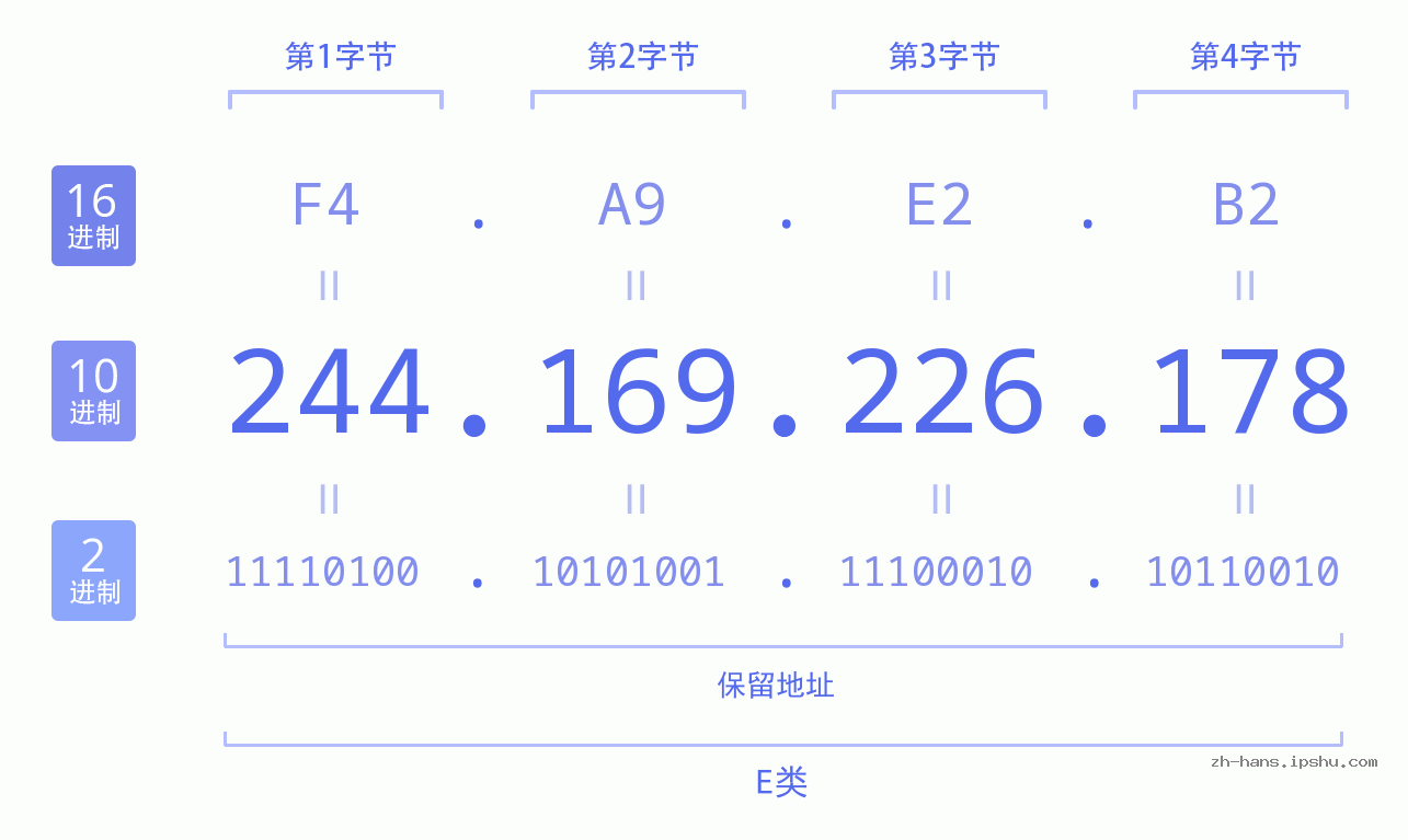 IP地址:244.169.226.178 数据结构图 二进制 十进制 十六进制 IPv4: 244.169.226.178 网络类型 网络号 主机号