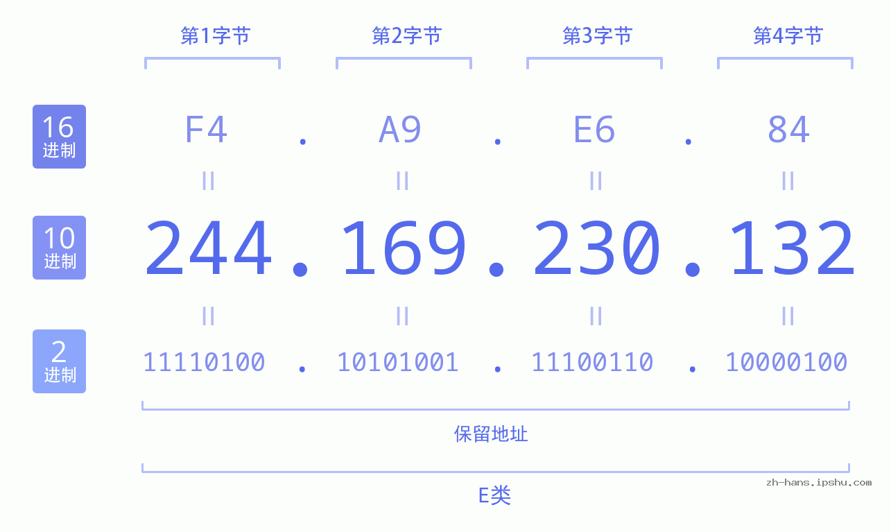 IP地址:244.169.230.132 数据结构图 二进制 十进制 十六进制 IPv4: 244.169.230.132 网络类型 网络号 主机号