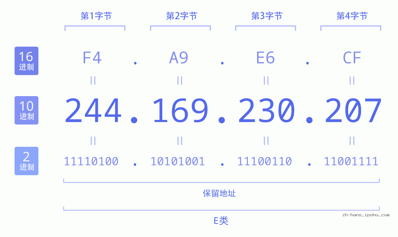 IP地址:244.169.230.207 数据结构图 二进制 十进制 十六进制 IPv4: 244.169.230.207 网络类型 网络号 主机号
