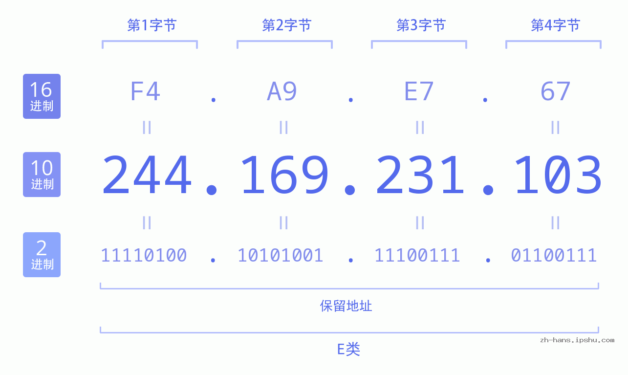 IP地址:244.169.231.103 数据结构图 二进制 十进制 十六进制 IPv4: 244.169.231.103 网络类型 网络号 主机号