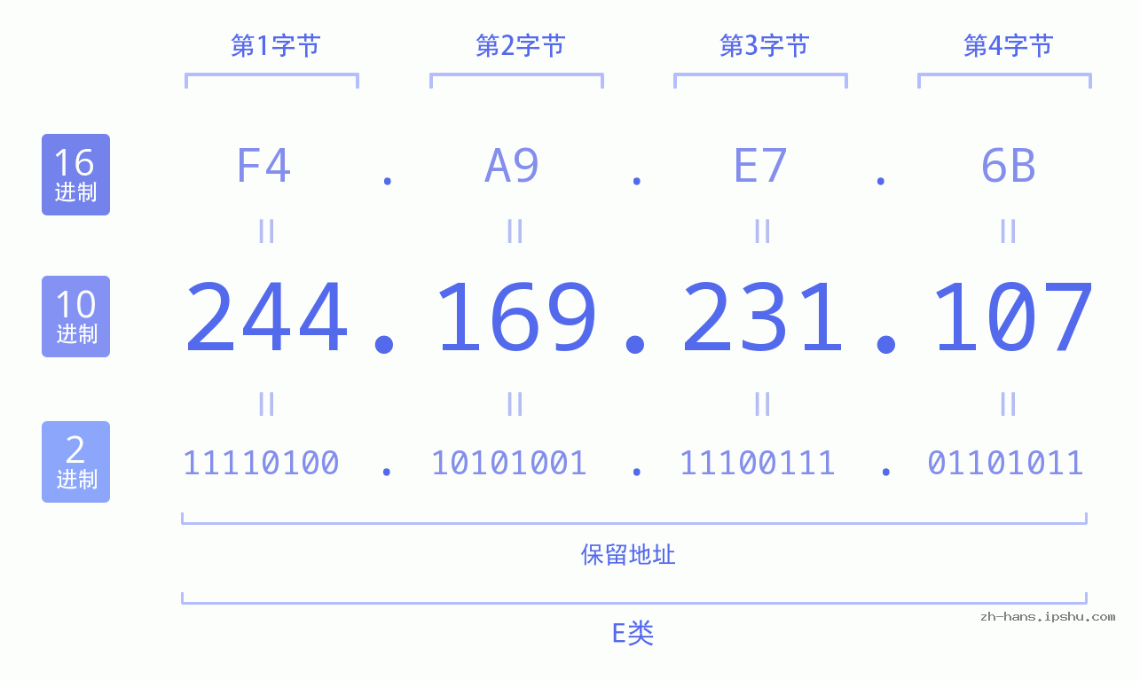 IP地址:244.169.231.107 数据结构图 二进制 十进制 十六进制 IPv4: 244.169.231.107 网络类型 网络号 主机号