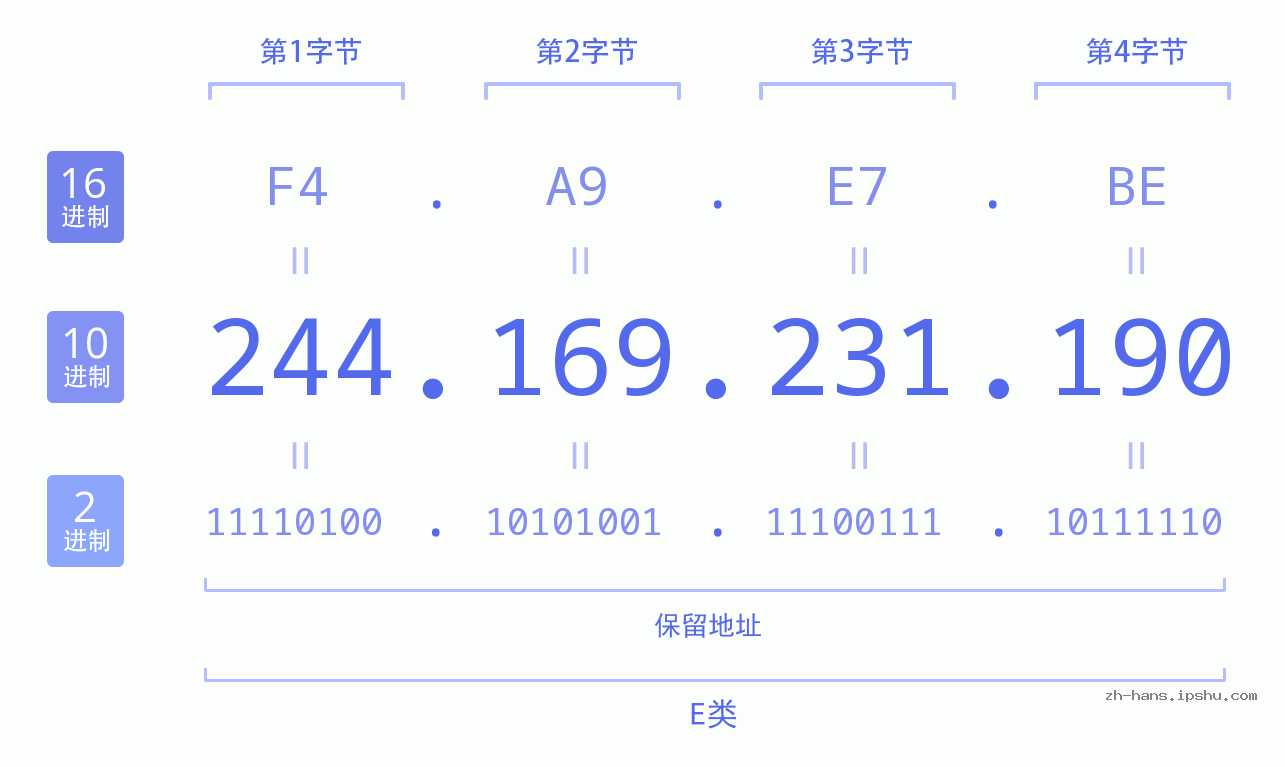 IP地址:244.169.231.190 数据结构图 二进制 十进制 十六进制 IPv4: 244.169.231.190 网络类型 网络号 主机号