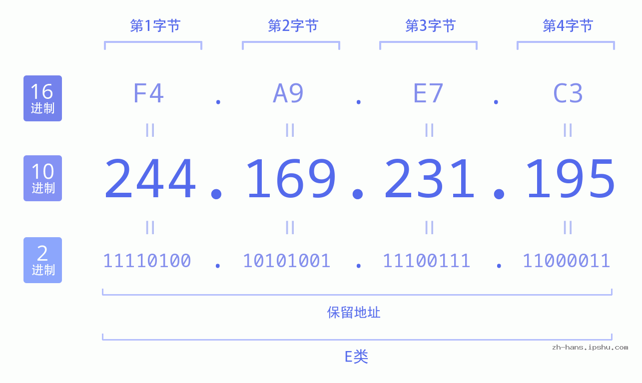 IP地址:244.169.231.195 数据结构图 二进制 十进制 十六进制 IPv4: 244.169.231.195 网络类型 网络号 主机号