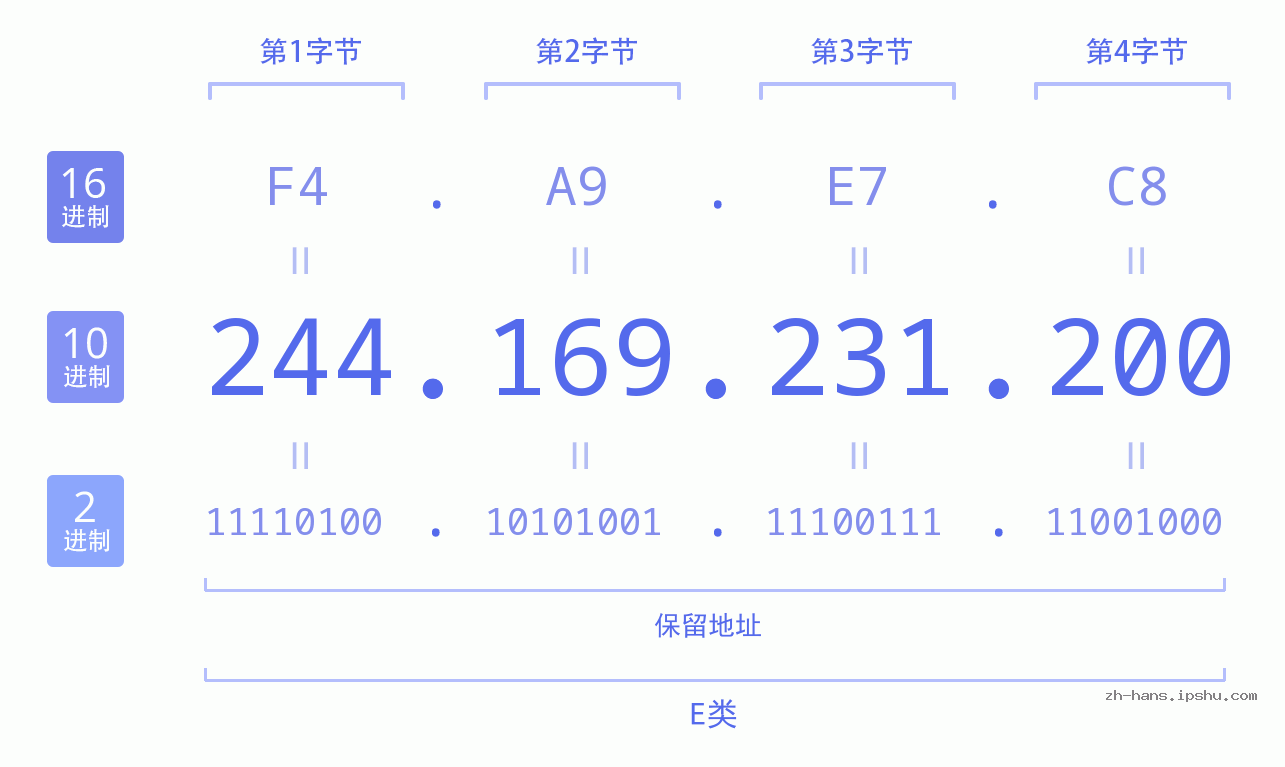 IP地址:244.169.231.200 数据结构图 二进制 十进制 十六进制 IPv4: 244.169.231.200 网络类型 网络号 主机号