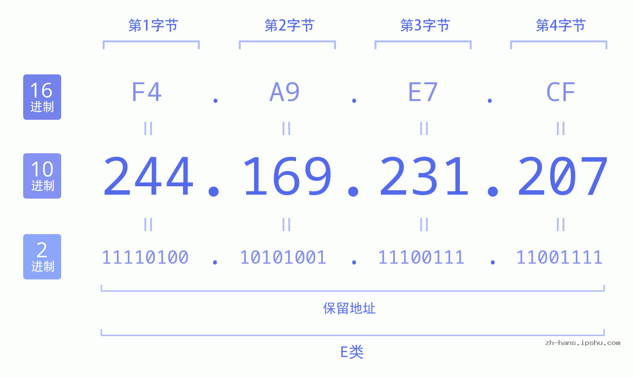 IP地址:244.169.231.207 数据结构图 二进制 十进制 十六进制 IPv4: 244.169.231.207 网络类型 网络号 主机号