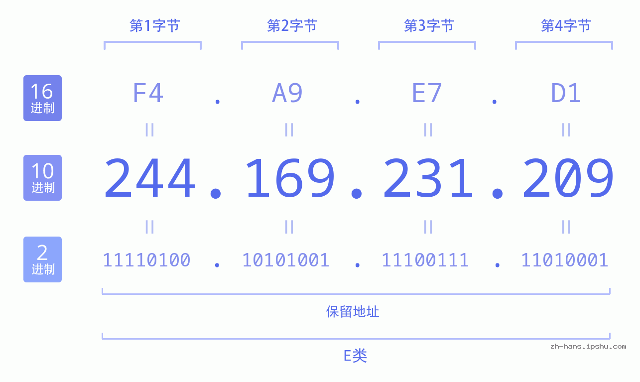IP地址:244.169.231.209 数据结构图 二进制 十进制 十六进制 IPv4: 244.169.231.209 网络类型 网络号 主机号