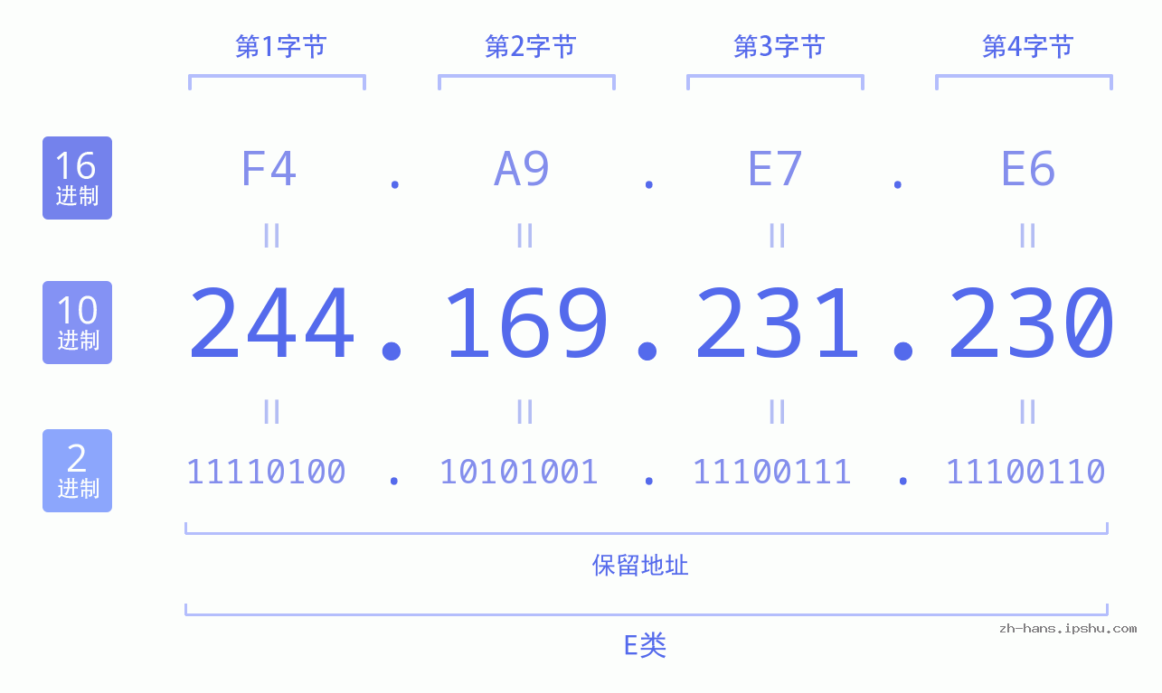 IP地址:244.169.231.230 数据结构图 二进制 十进制 十六进制 IPv4: 244.169.231.230 网络类型 网络号 主机号