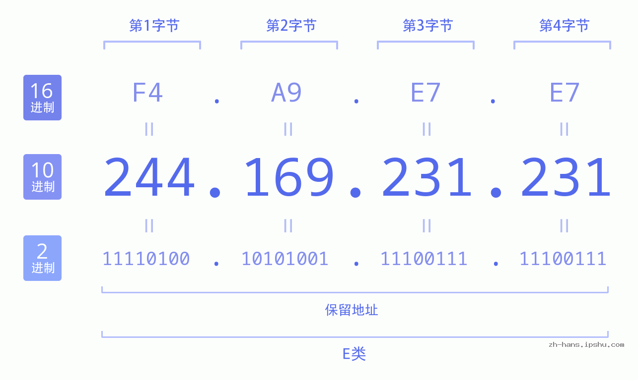 IP地址:244.169.231.231 数据结构图 二进制 十进制 十六进制 IPv4: 244.169.231.231 网络类型 网络号 主机号