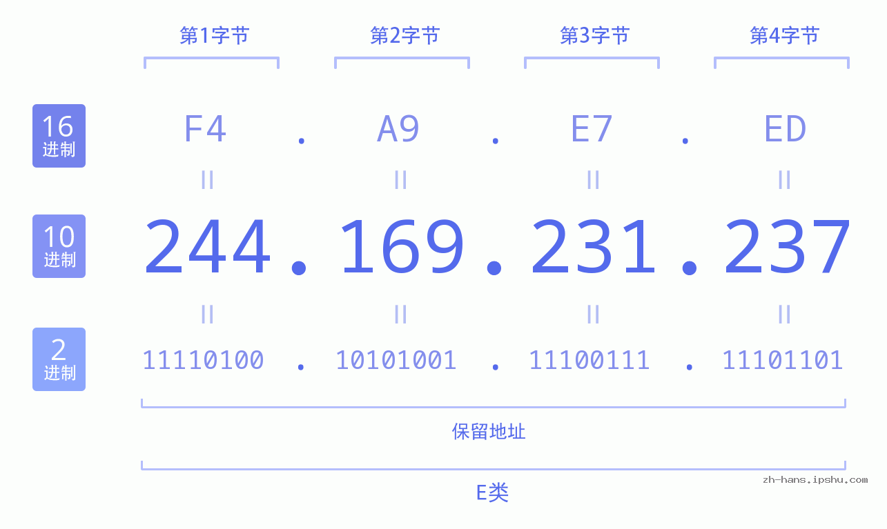 IP地址:244.169.231.237 数据结构图 二进制 十进制 十六进制 IPv4: 244.169.231.237 网络类型 网络号 主机号
