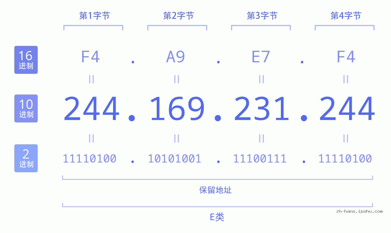 IP地址:244.169.231.244 数据结构图 二进制 十进制 十六进制 IPv4: 244.169.231.244 网络类型 网络号 主机号