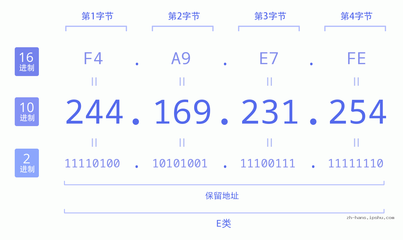 IP地址:244.169.231.254 数据结构图 二进制 十进制 十六进制 IPv4: 244.169.231.254 网络类型 网络号 主机号