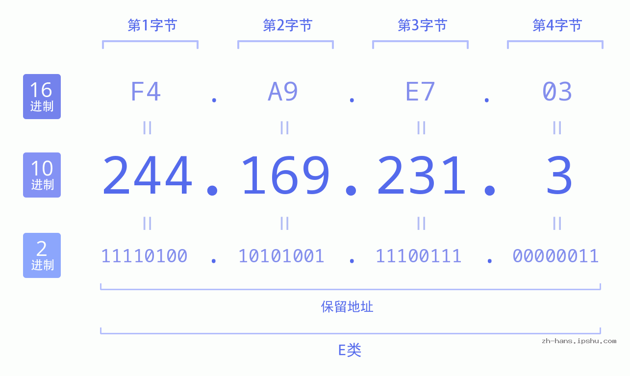 IP地址:244.169.231.3 数据结构图 二进制 十进制 十六进制 IPv4: 244.169.231.3 网络类型 网络号 主机号