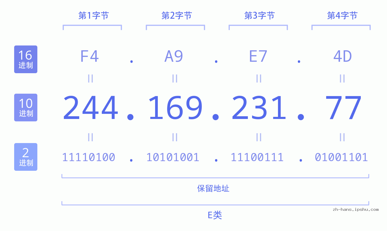IP地址:244.169.231.77 数据结构图 二进制 十进制 十六进制 IPv4: 244.169.231.77 网络类型 网络号 主机号
