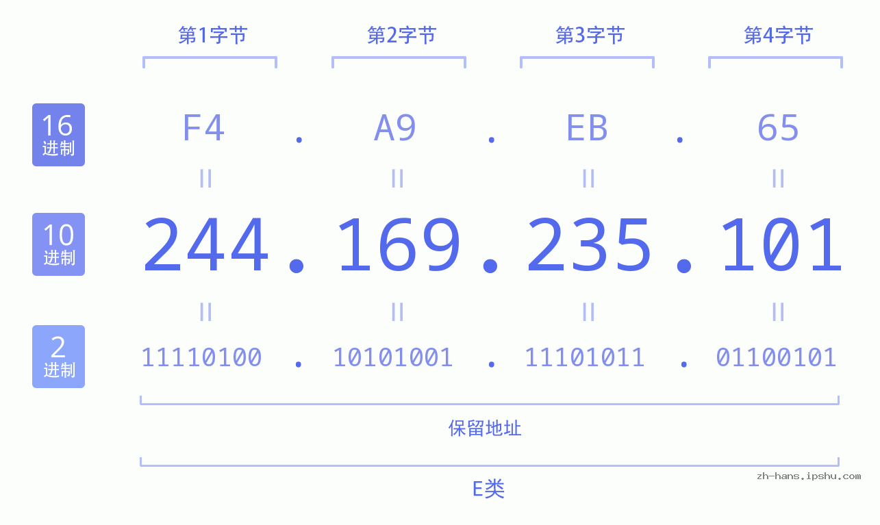 IP地址:244.169.235.101 数据结构图 二进制 十进制 十六进制 IPv4: 244.169.235.101 网络类型 网络号 主机号