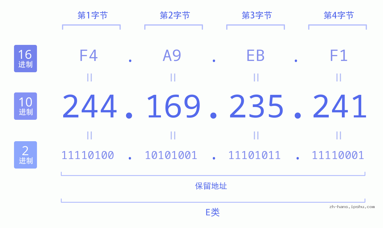 IP地址:244.169.235.241 数据结构图 二进制 十进制 十六进制 IPv4: 244.169.235.241 网络类型 网络号 主机号
